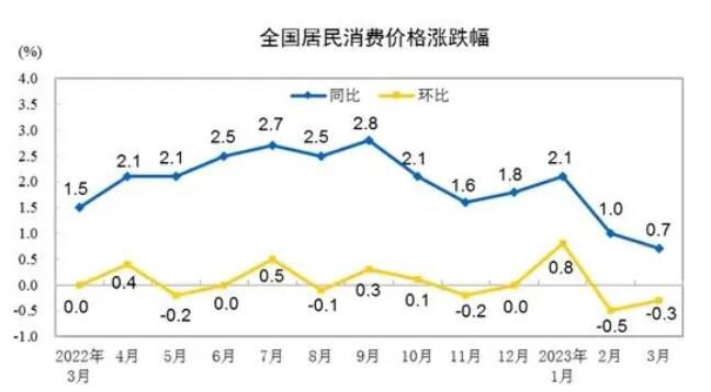 “二师兄”“菜哥”齐掉价 涨幅连续三个月下滑