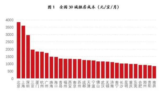 30城房租排名出炉:北京最高