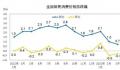 “二师兄”“菜哥”齐掉价 涨幅连续三个月下滑