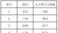 中国人才吸引力10强城市出炉 东部城市人才持续集聚