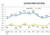 “二师兄”“菜哥”齐掉价 涨幅连续三个月下滑