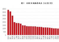 30城房租排名出炉:北京最高