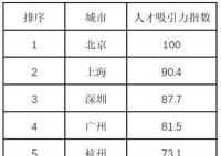 中国人才吸引力10强城市出炉 东部城市人才持续集聚