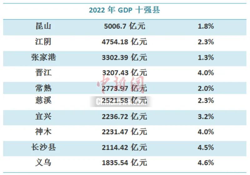 2022年GDP十强县:昆山第一