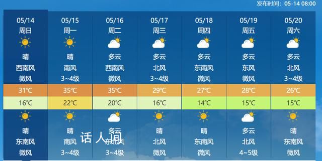 多地今年首个高温日或提前报到 北京下周升至35℃