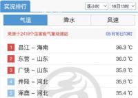 山东热成海南 山东省共有33个县气温超过35℃