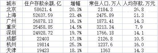 杭州人均存款达16万元 京沪杭三城位居前三