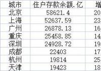 杭州人均存款达16万元 京沪杭三城位居前三