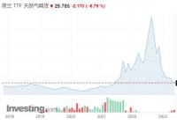 欧洲天然气价格跌回正常区间 价格暴跌91％