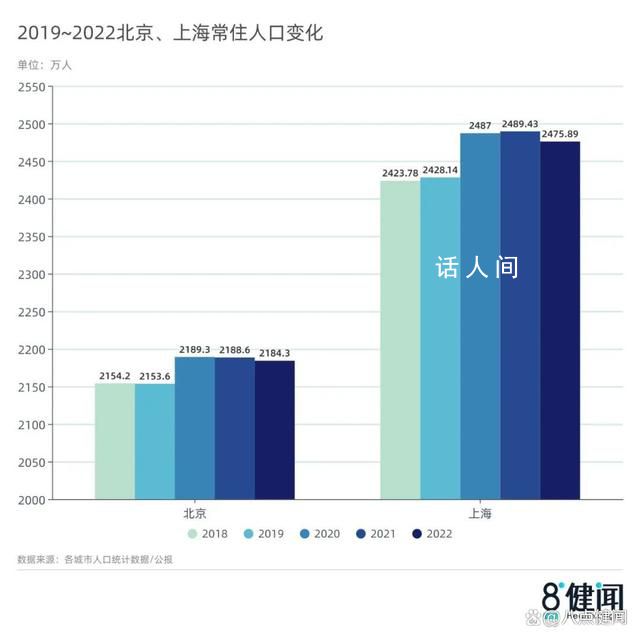 北上广深同时迎来常住人口负增长 吸引力消失年轻人离散