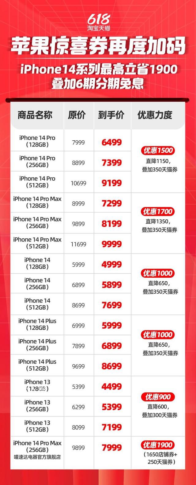 iPhone14全系跳水最高降1900 淘宝天猫618正式开卖