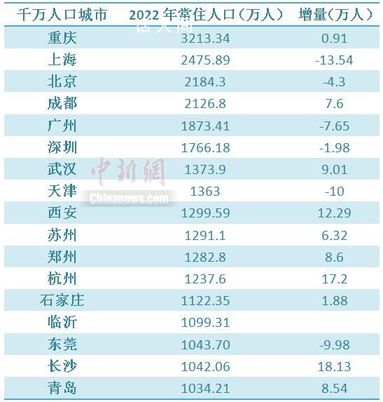 17个千万人口城市长沙增量第一 千万人口之城重庆居首