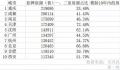 二手房挂牌量攀升真相 二手房真的变成了不动产?