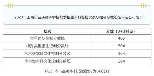 上海高考分数线 今年控制线情况如何
