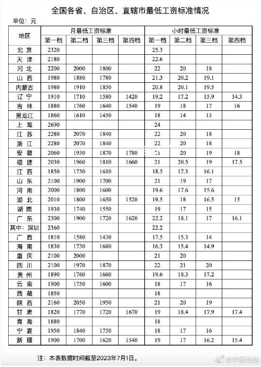 15省第一档月最低工资超2000元 31省份最低工资标准出炉