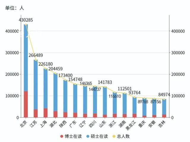 50多万博士生分布地图:近8成在省会