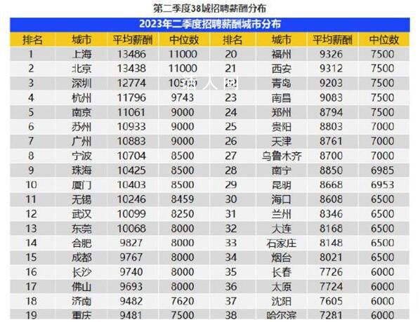 广州平均月薪10883元 38座城市的企业平均招聘薪酬为10266元