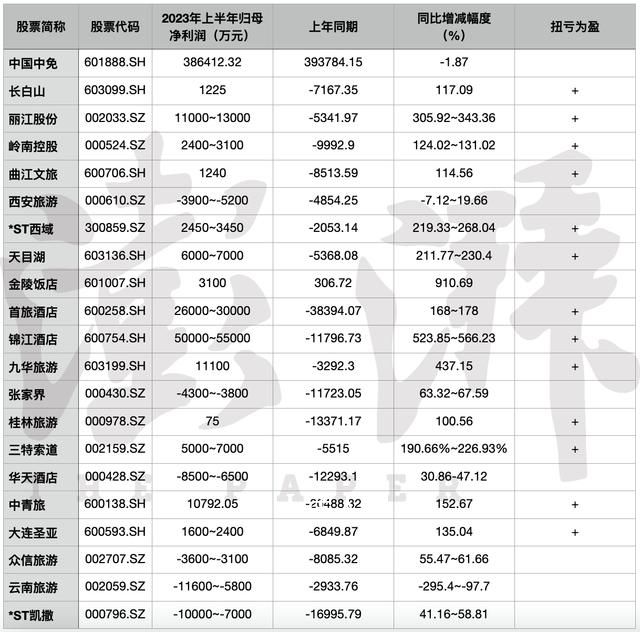 旅游企业业绩大翻身 景区游客大幅增长