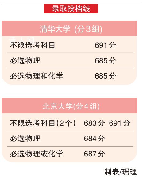 北京市本科普通批录取投档线公布 北大最低683