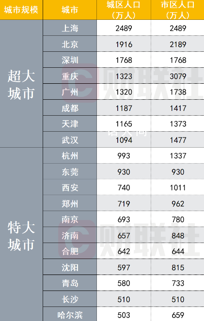 超大特大城市最新名单来了 全国共有超大城市8个