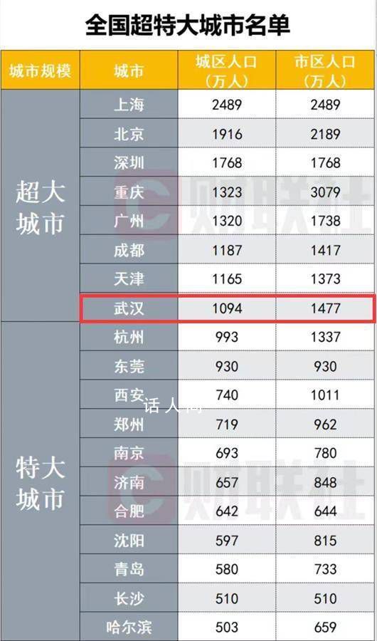 武汉晋级为全国超大城市 市区人口达到1477万人