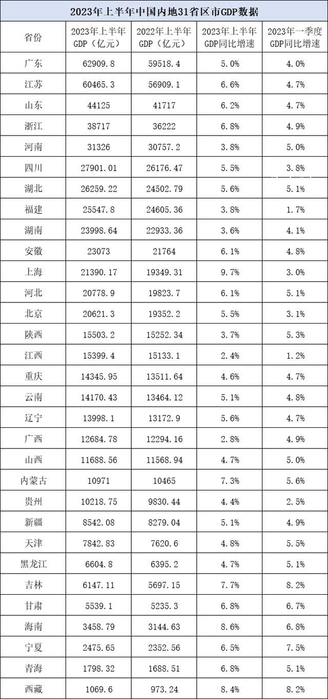 31省份上半年GDP出炉 13省份增速超6%