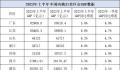 31省份上半年GDP出炉 13省份增速超6%