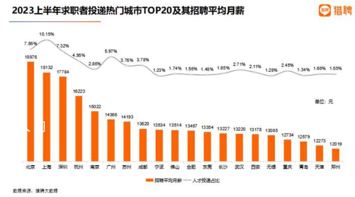 报告:北京平均月薪18976元全国最高