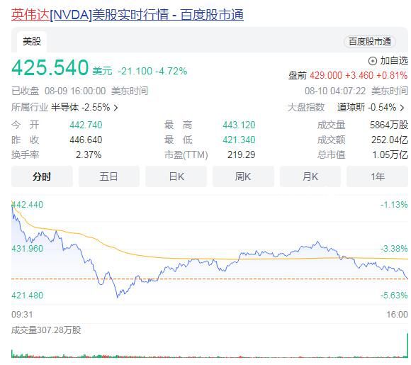 英伟达市值一夜蒸发3700亿元 市值跌至1.05万亿美元