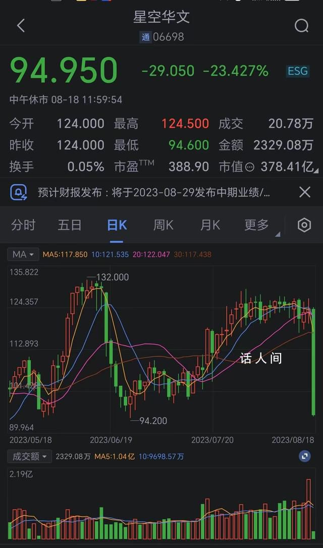 中国好声音母公司股价大跌 盘中一度跌超23%