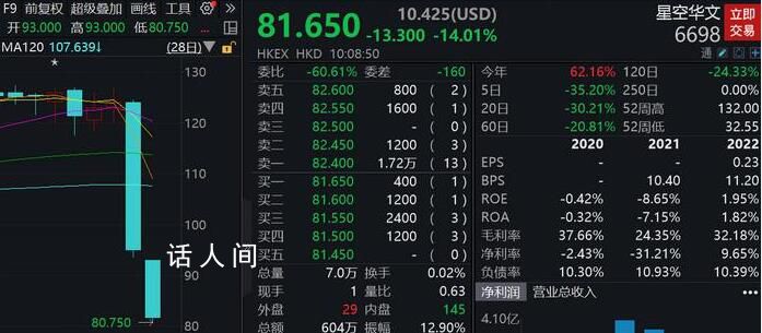 中国好声音母公司股价持续大跌 该股跌超14%报81.65港元
