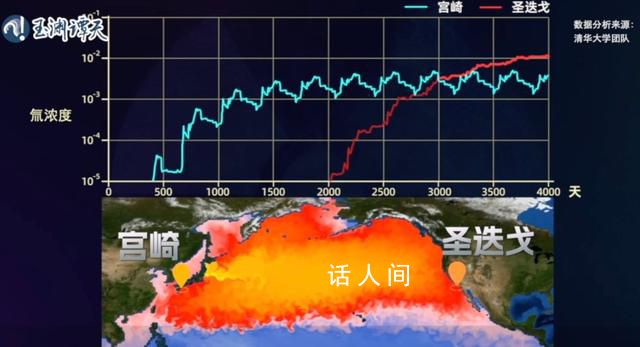 核污染水3000天横跨太平洋 福岛核污水排放或对美国影响更大