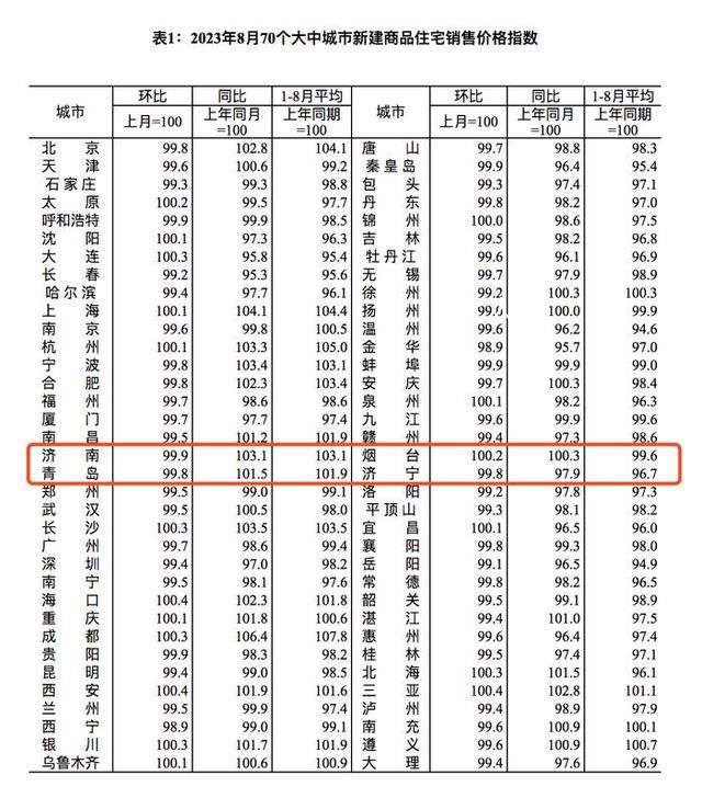 8月70城房价发布:上涨城市减少