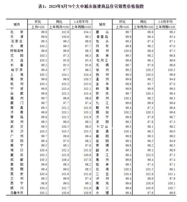 70城房价发布:上涨城市个数减少