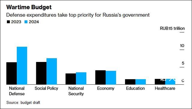 美媒:俄罗斯将大幅提高国防开支