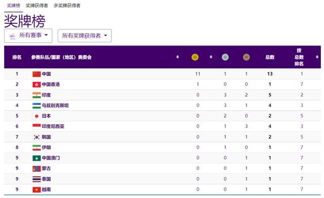 亚运赛场夺金上演中国速度 截至9月24日13时中国队共获得11枚金牌