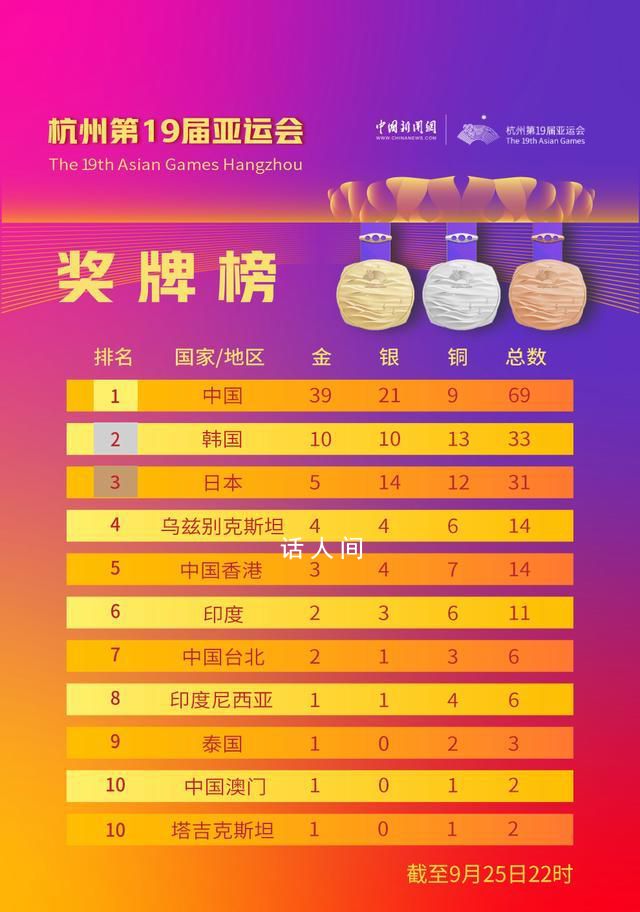 杭州亚运会中国几枚金牌了 杭州亚运会创下三个最