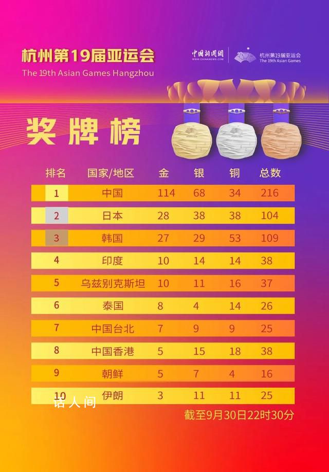 中国队奖牌数超日韩总和 目前中国队以114金68银34铜断层领先