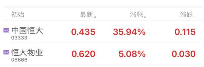 港股中国恒大持续拉升 中国恒大飙涨逾30%恒大物业涨超10%
