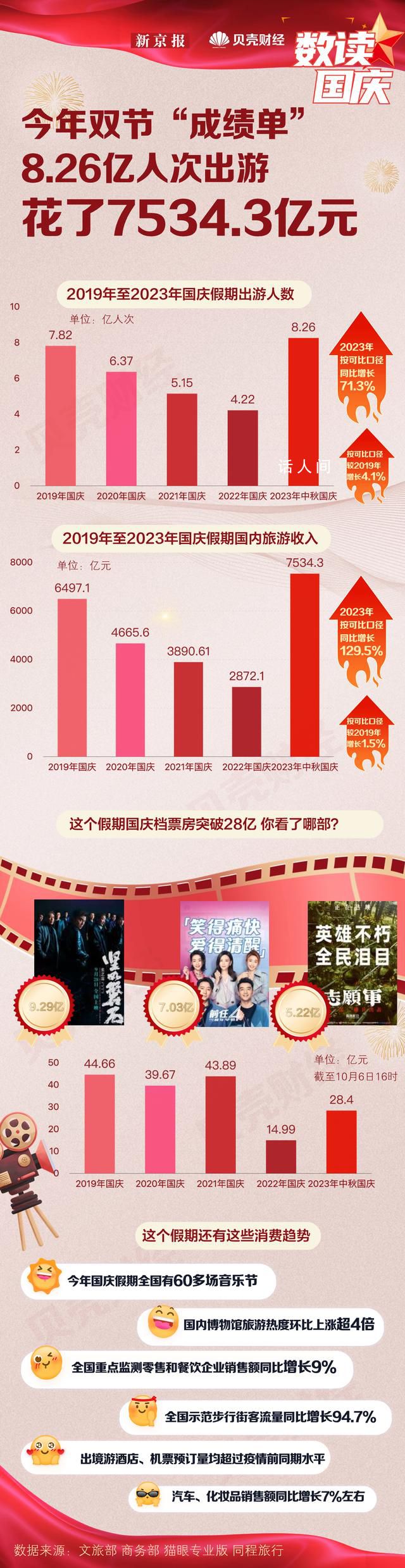 8.26亿人次出游花了7534.3亿元 按可比口径较2019年增长4.1%