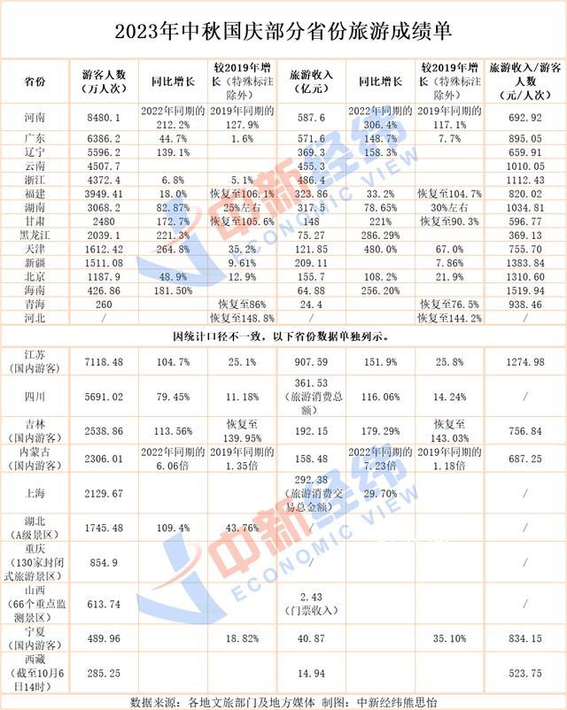 25省份中秋国庆旅游成绩单出炉 江苏吸金907.59亿