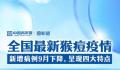 9月新增报告305例猴痘确诊病例 新发病例呈现四大特点