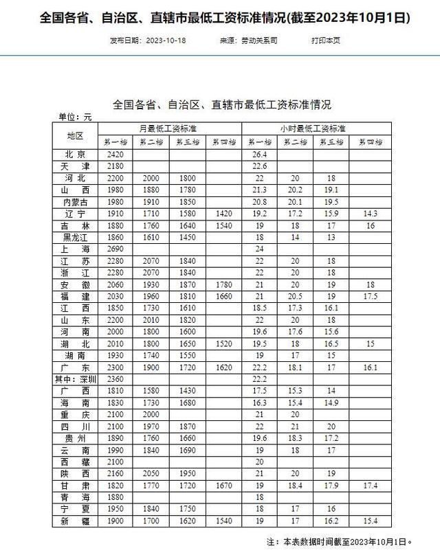 全国打工人最低工资标准公布 共有16个省份第一档月最低工资标准在2000元及以上