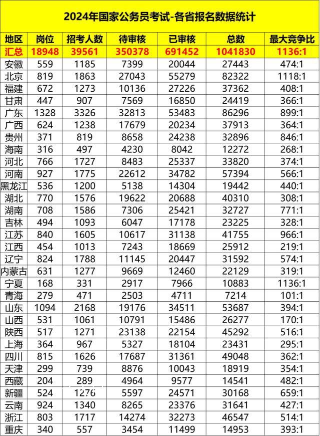 国考报名人数已突破100万 报名正式进入下半场