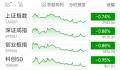 沪指跌0.74%失守3000点 A股三大指数低开低走