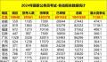 国考报名人数已突破100万 报名正式进入下半场