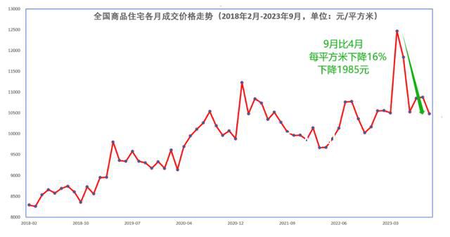 全国房价比峰顶下降16% 很多城市新房和二手房价格连续下跌