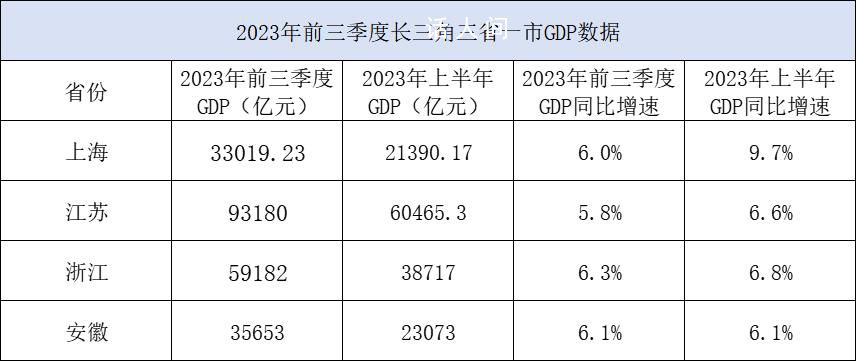 前三季度江苏GDP站上9万亿台阶 浙江省生产总值59182亿元