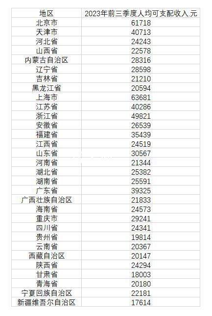 31省份前三季度人均可支配收入公布 其中上海和北京超过了6万元