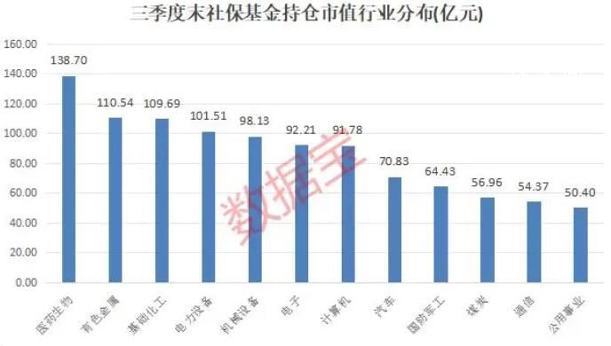 社保基金重仓36股市值均超10亿元  18朵金花连续10个季度被坚守